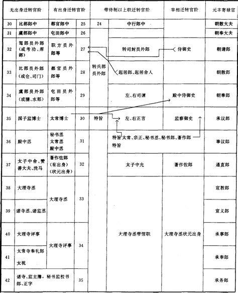 宋朝官職表|北宋官制